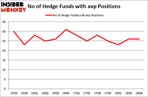 No of Hedge Funds with AVP Positions