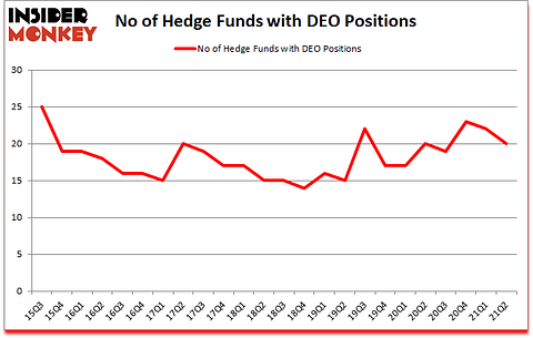 Is DEO A Good Stock To Buy?