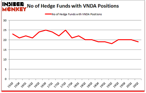 Is VNDA A Good Stock To Buy?