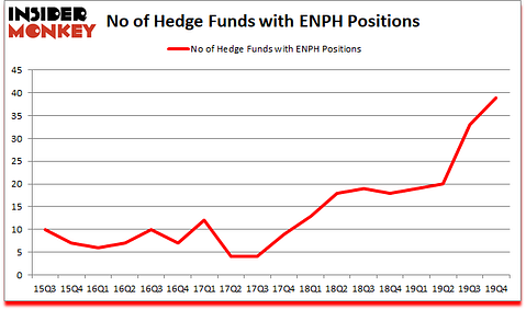 Is ENPH A Good Stock To Buy?
