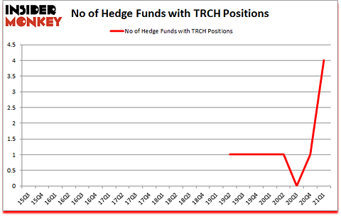 Is TRCH A Good Stock To Buy?