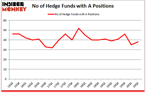 Is A A Good Stock To Buy?