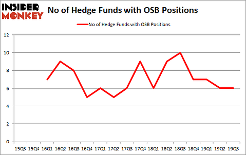 Is OSB A Good Stock To Buy?