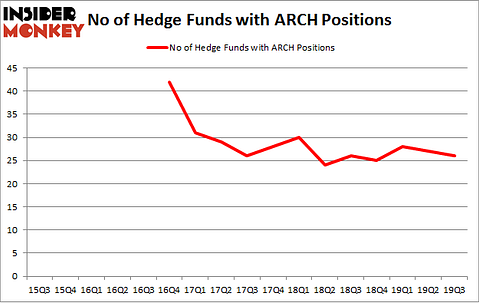 No of Hedge Funds with ARCH Positions