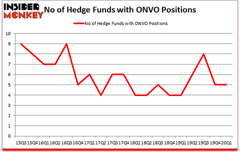 Is ONVO A Good Stock To Buy?