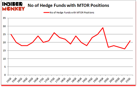 Is MTOR A Good Stock To Buy?