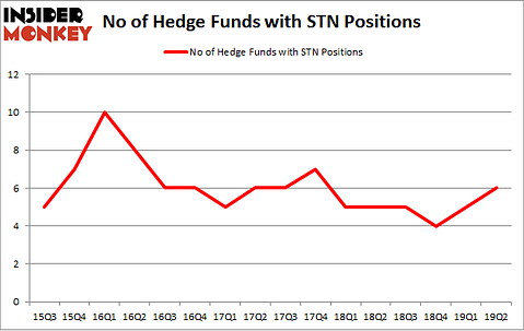 No of Hedge Funds with STN Positions