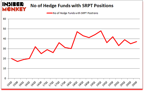 Is SRPT A Good Stock To Buy?