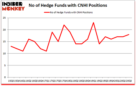 Is CNHI A Good Stock To Buy?