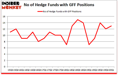 Is GFF A Good Stock To Buy?