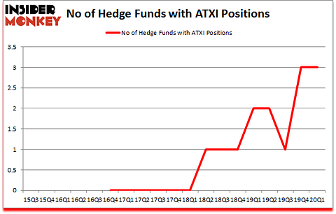 Is ATXI A Good Stock To Buy?