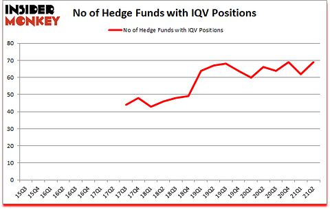 Is IQV A Good Stock To Buy?
