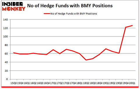Is BMY A Good Stock To Buy?