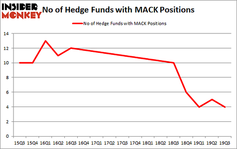 Is MACK A Good Stock To Buy?