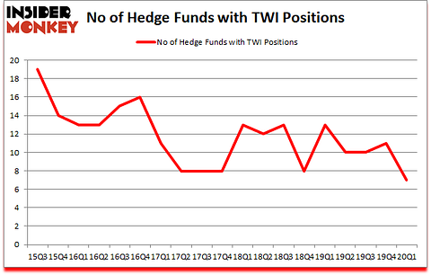 Is TWI A Good Stock To Buy?