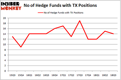 No of Hedge Funds with TX Positions
