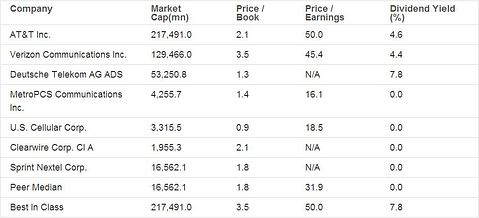 Sprint Nextel Corp. (S): Fundamental Analysis