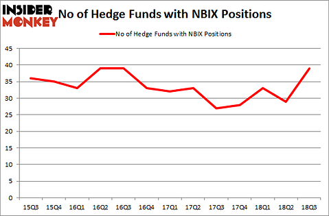 No of Hedge Funds NBIX Positions