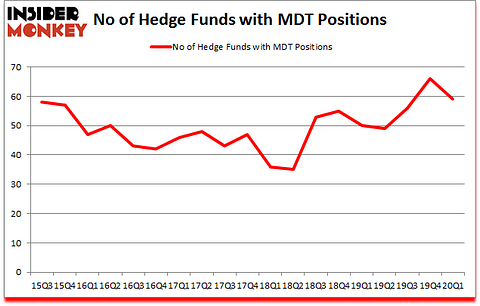 Is MDT A Good Stock To Buy?