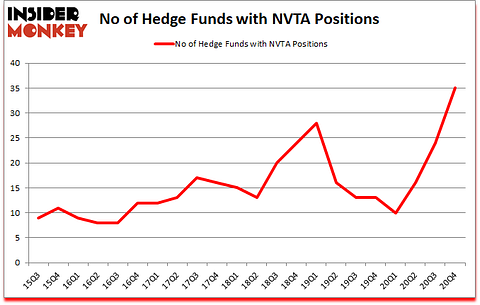 Is NVTA A Good Stock To Buy?