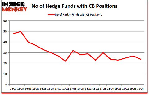 Is CB A Good Stock To Buy?