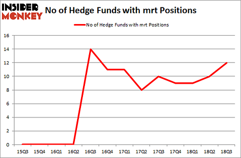 No of Hedge Funds with MRT Positions