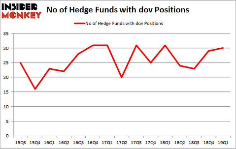 No of Hedge Funds with DOV Positions