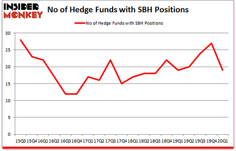 Is SBH A Good Stock To Buy?