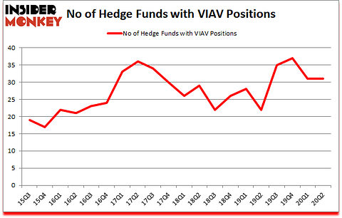 Is VIAV A Good Stock To Buy?