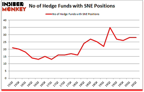Is SNE A Good Stock To Buy?
