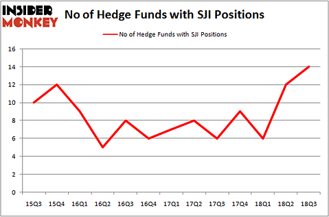 No of Hedge Funds with SJI Positions