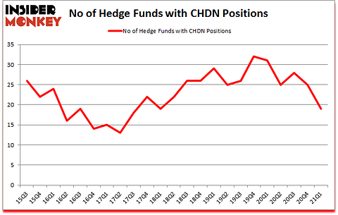 Is CHDN A Good Stock To Buy?