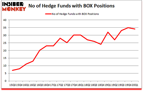 Is BOX A Good Stock To Buy?