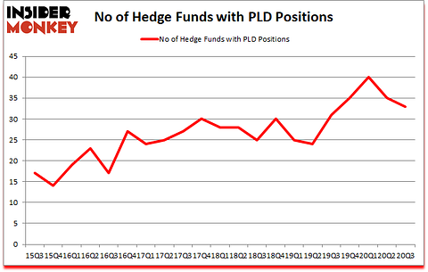 Is PLD A Good Stock To Buy?