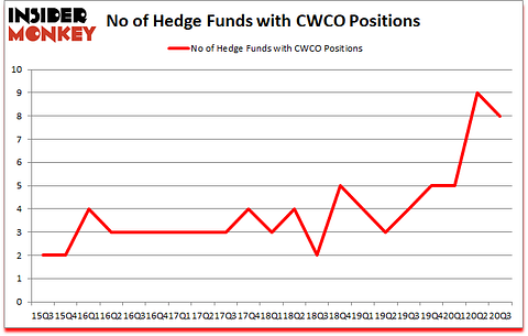 Is CWCO A Good Stock To Buy?