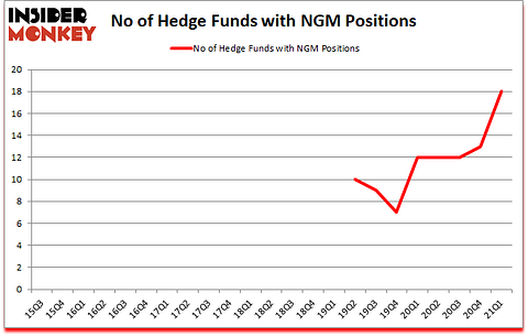 Is NGM A Good Stock To Buy?