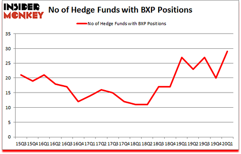 Is BXP A Good Stock To Buy?