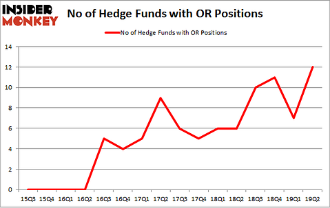 No of Hedge Funds with OR Positions