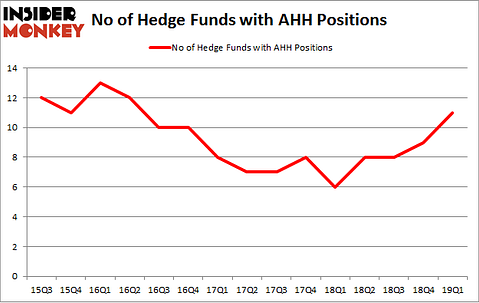 No of Hedge Funds with AHH Positions