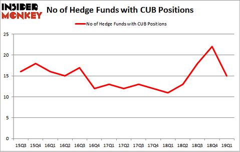 No of Hedge Funds with CUB Positions