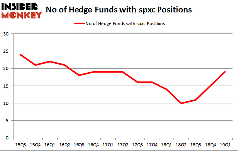 No of Hedge Funds with SPXC Positions