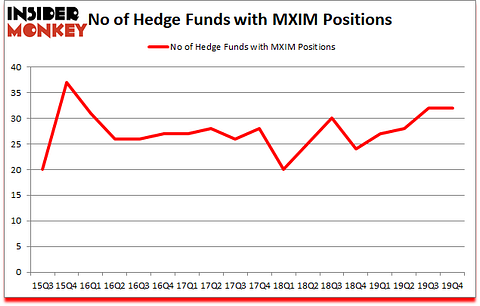 Is MXIM A Good Stock To Buy?