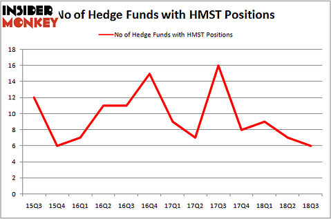 No of Hedge Funds HMST Positions