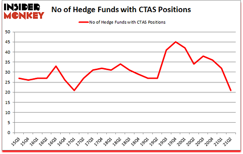 Is CTAS A Good Stock To Buy?
