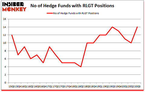 Is RLGT A Good Stock To Buy?