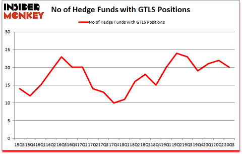 Is GTLS A Good Stock To Buy?