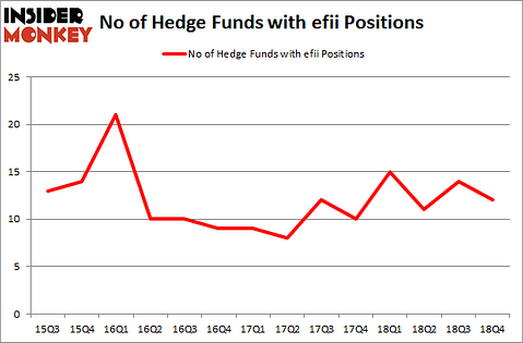 No of Hedge Funds with EFII Positions