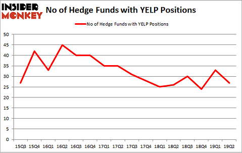 No of Hedge Funds with YELP Positions