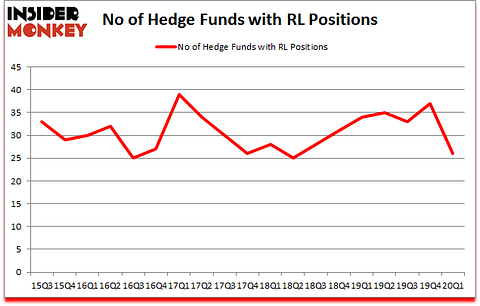 Is RL A Good Stock To Buy?