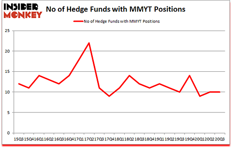 Is MMYT A Good Stock To Buy?